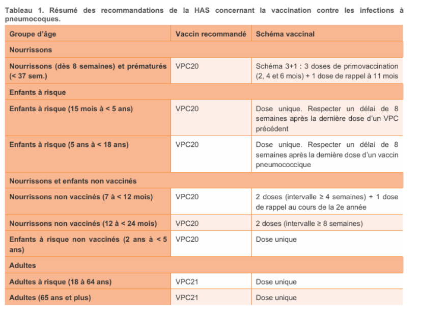 Tableau qui résume les recommandations de la HAS concernant la vaccination contre les infections à pneumocoques. 